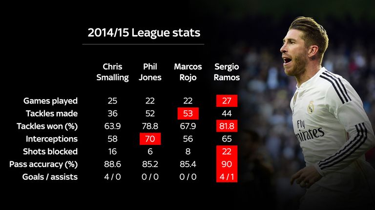 Sergio Ramos 2014/15 stats compared to Manchester United defenders