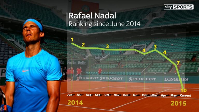 Rafa Nadal - Ranking since June 2014