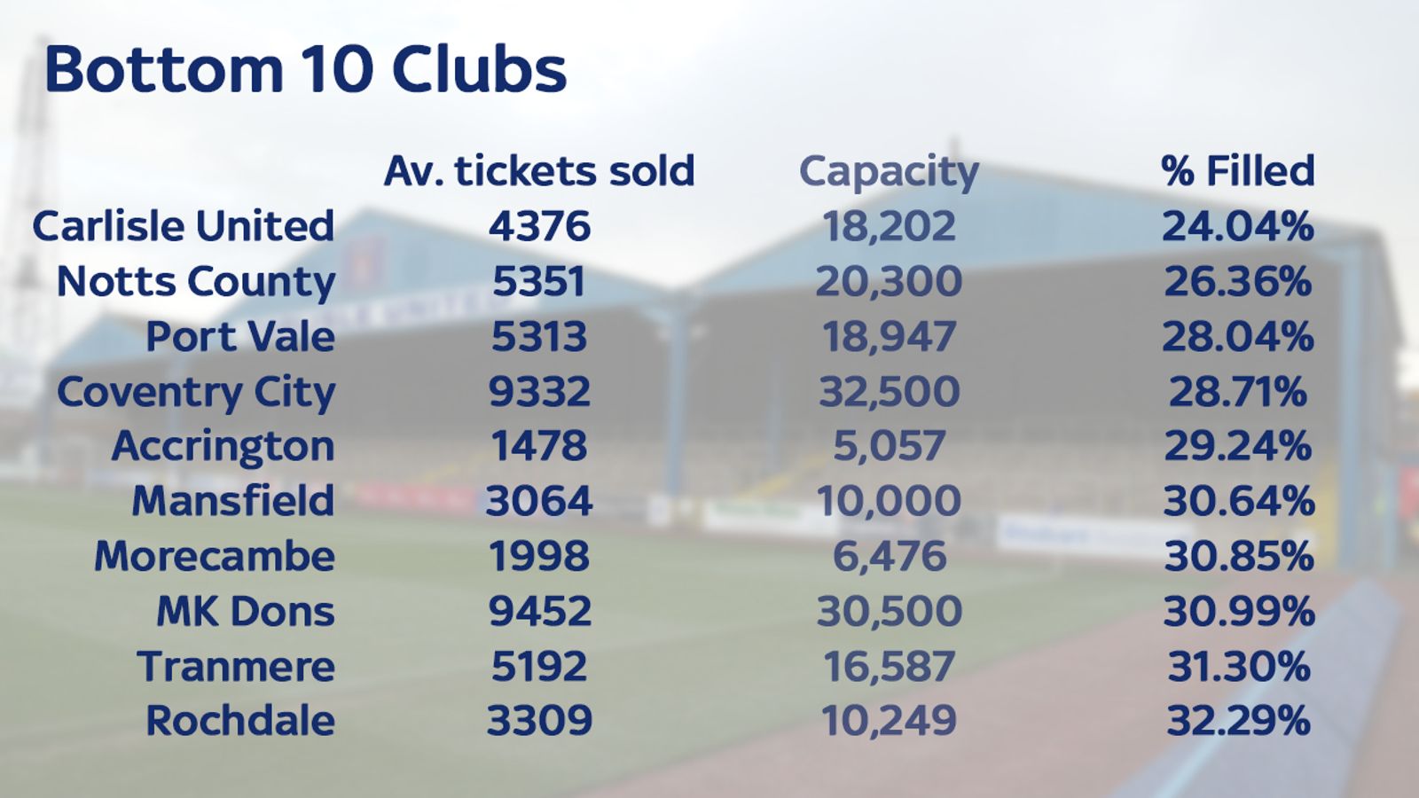 Your ground's too big for you! Which stadiums were closest to capacity