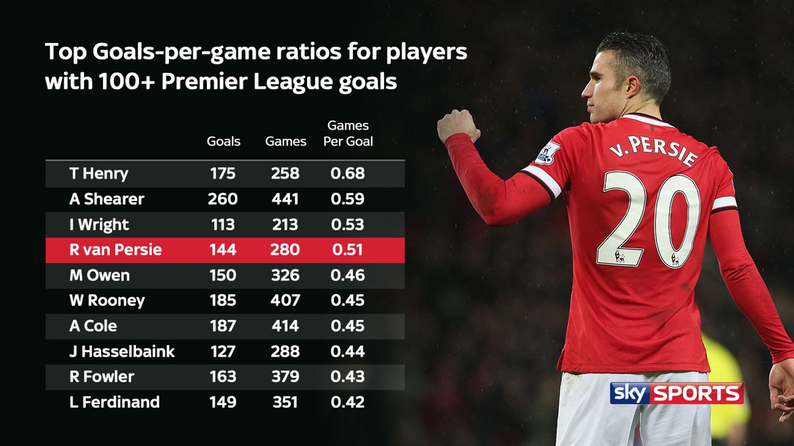Robin van Persie's Man Utd and Arsenal goals rank him as one of Premier