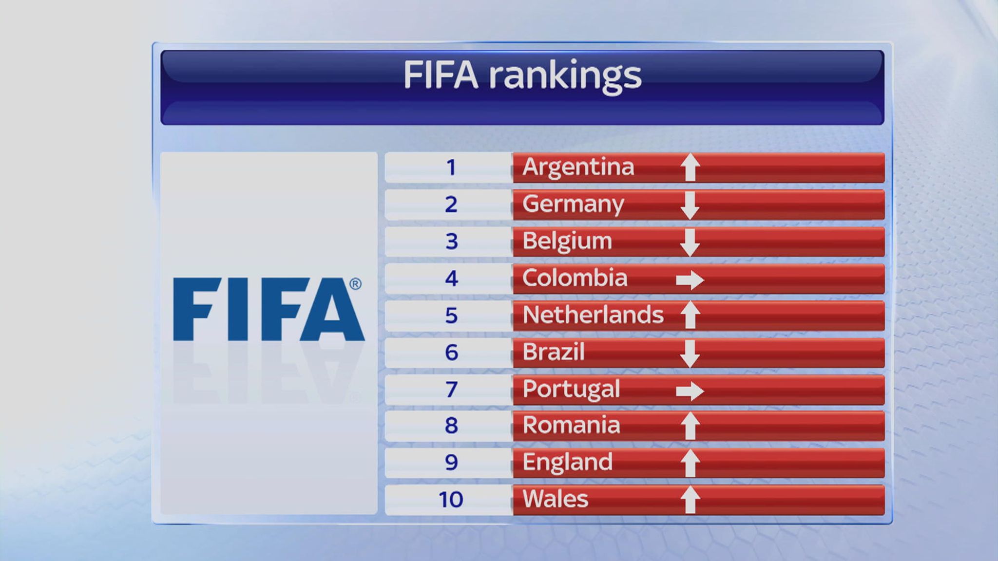FIFA world rankings explained Football News Sky Sports