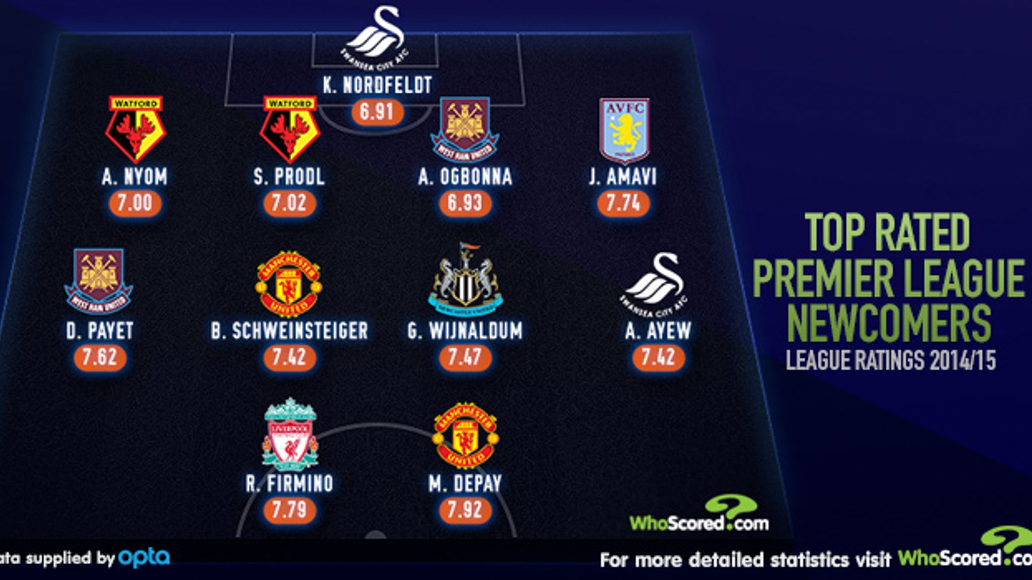 Top 10 Premier League newcomers: Who are the transfer window's best new ...