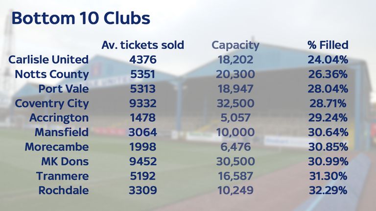 Brunton Park was less than a quarter full last year as Carlisle sold only 24.04% of their tickets