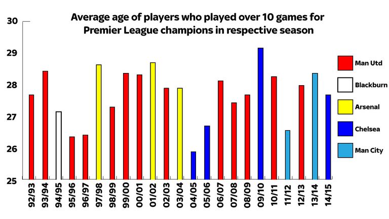 Average age of Premier League champions since 1992/93