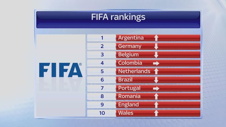 Confirmation that FIFA's world rankings are meaningless.