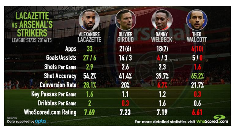 Alexandre Lacazette leads Arsenal's strikers in all but one of these categories according to WhoScored.com