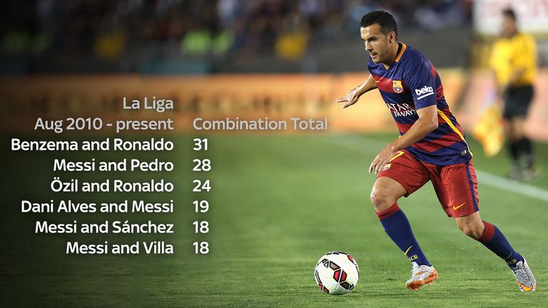 Pedro and Lionel Messi have combined to score 28 goals since August 2010