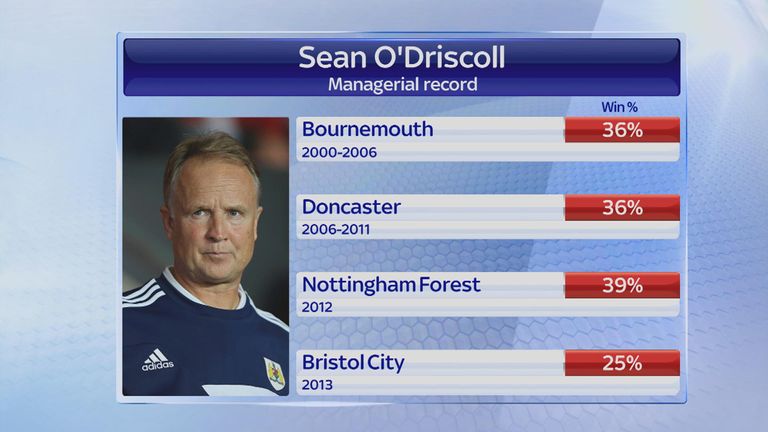 New Liverpool assistant manager Sean O'Driscoll - managerial record