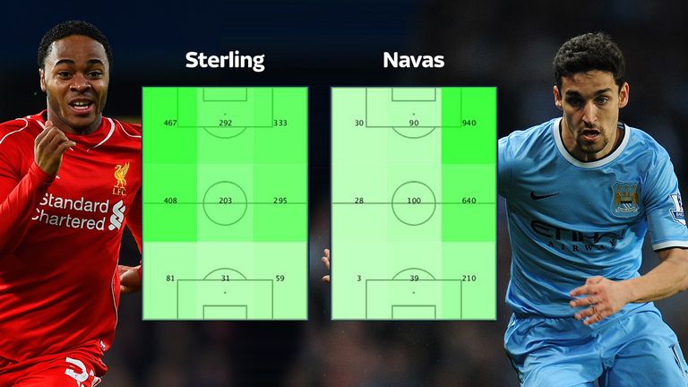 Sterling and Navas touch comparison