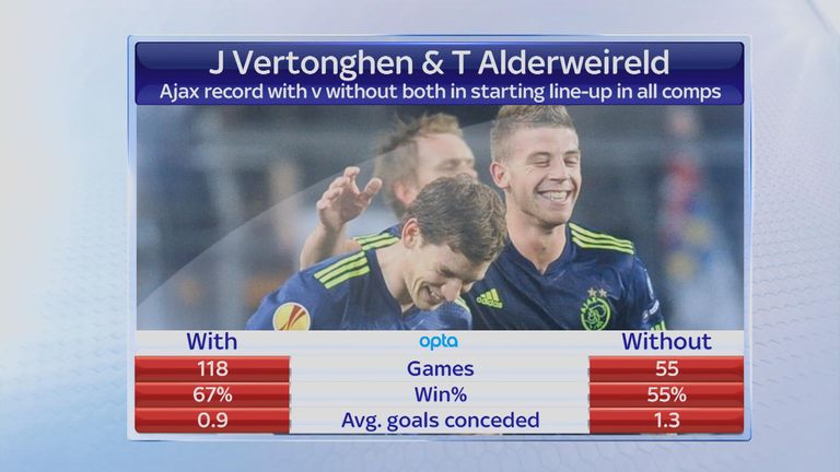 Jan Vertonghen and Toby Alderweireld - Tottenham duo's record at Ajax