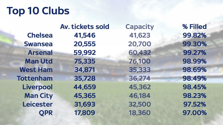 Chelsea sold 99.82 per cent of the tickets available at Stamford Bridge last season