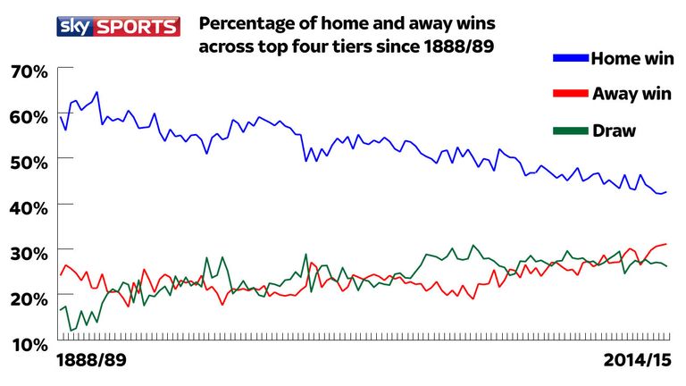 The decline of home wins and the rise of away wins