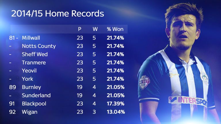 Worst home records 2014/15