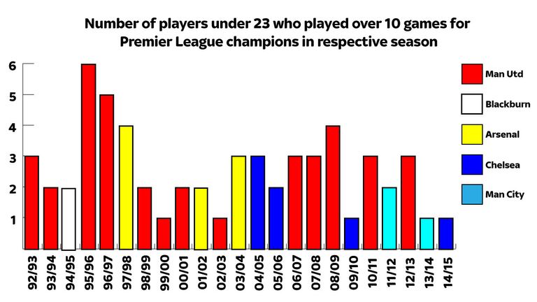 Number of U23s in Premier League champions