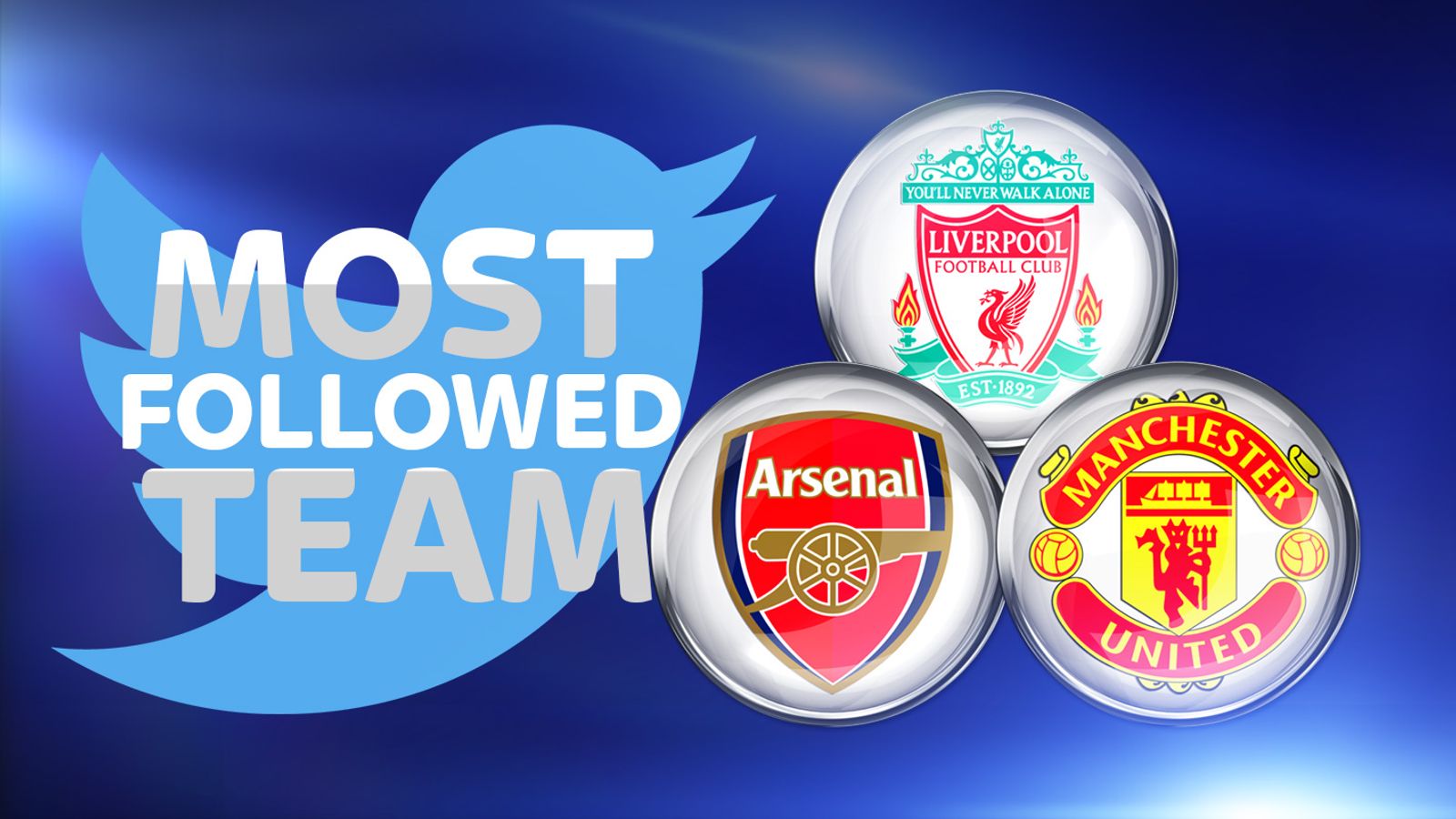 Arsenal have more Twitter followers than any other club in England