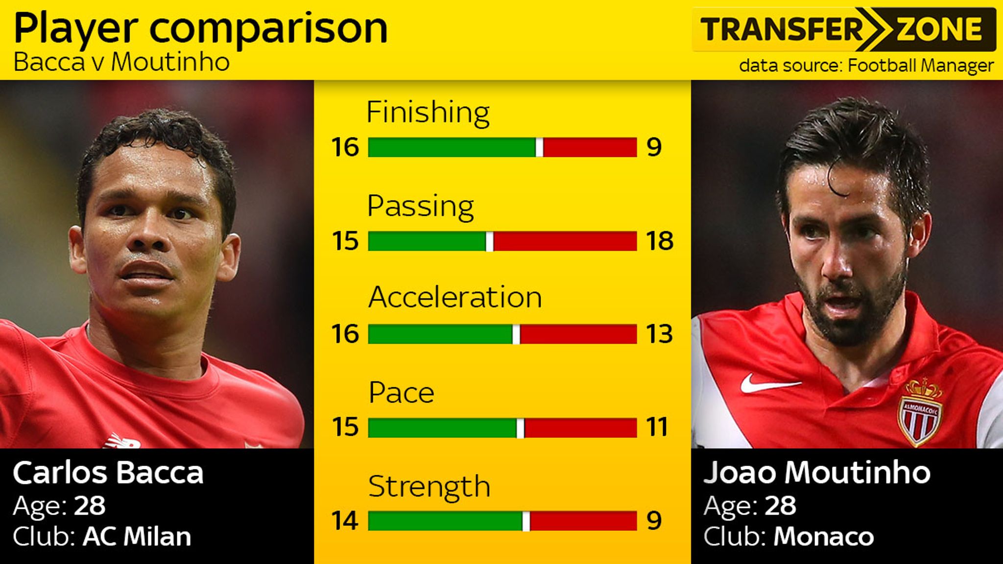 Player compare