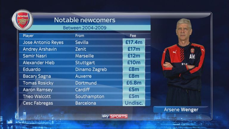 Arsene Wenger's notable signings for Arsenal between 2004 and 2009