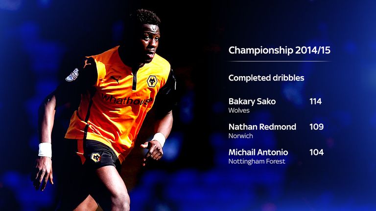 Bakary Sako made the most dribbles in the Championship last season - just 5 more than Nathan Redmond.