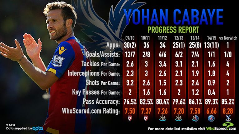 Yohan Cabaye's season-by-season stats since the 2009/10 season