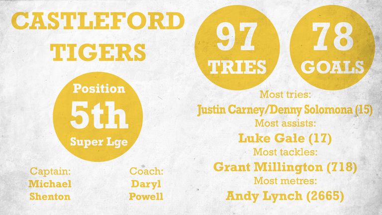 Castleford finished the season in fifth place