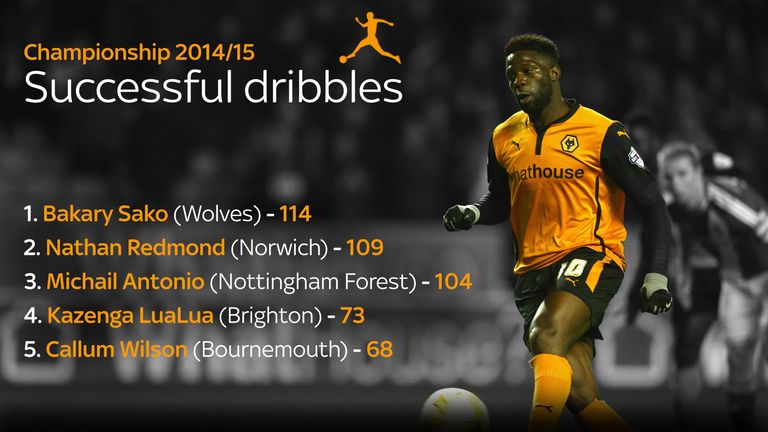 Bakary Sako of Wolves completed more dribbles than any Championship player in 2014/15