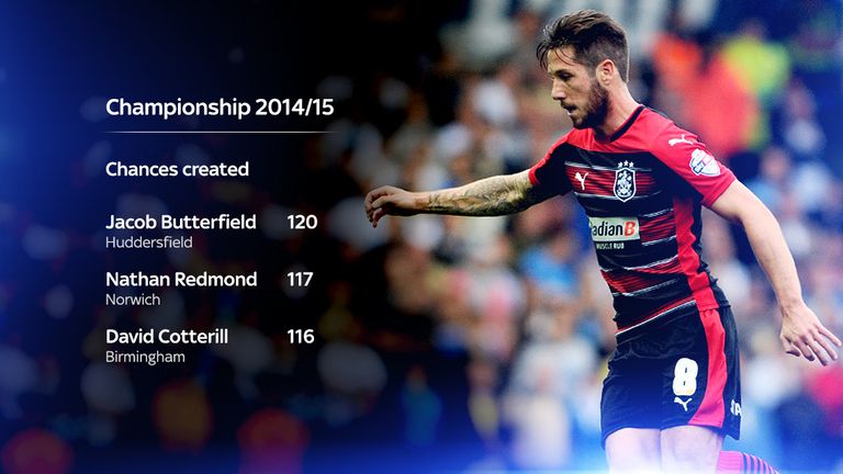 Jacob Butterfield  was the only player who created more chances than Nathan Redmond in the 2014/15 Championship