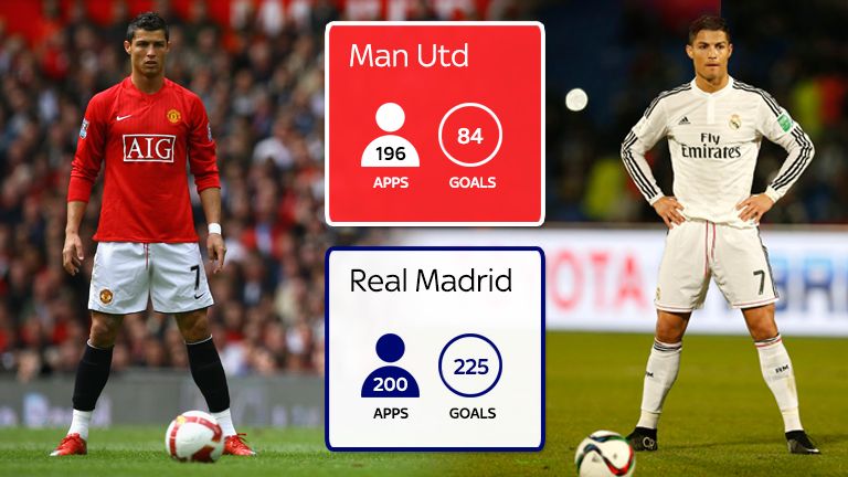 Cristiano Ronaldo's goal-scoring stats at Man Utd and Real Madrid
