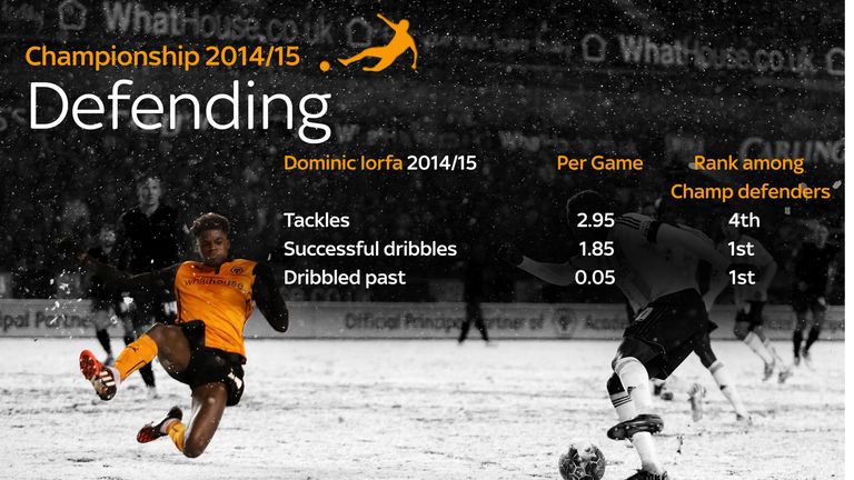 Dominic Iorfa of Wolves had impressive Championship stats in 2014/15