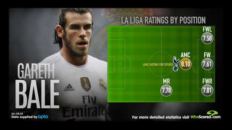 Gareth Bale best position