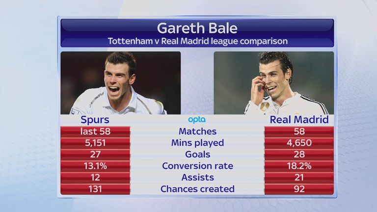 Gareth Bale