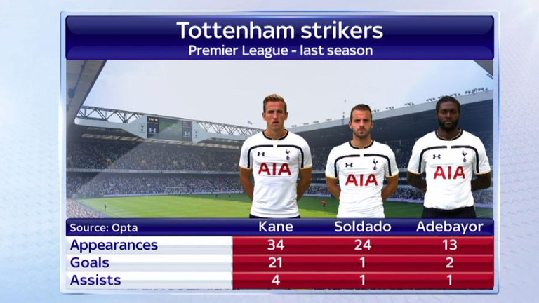 Tottenham strikers and their Premier League goalscoring records in 2014/15
