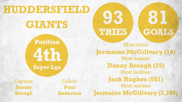 The Giants finished the season in fourth place