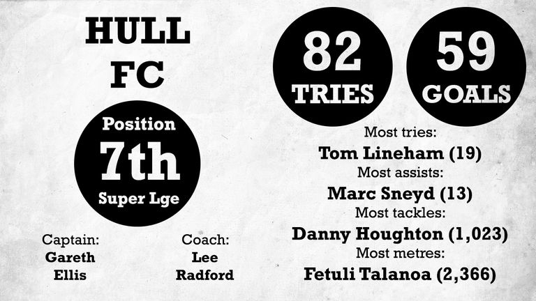 Hull FC managed 82 tries as they finished seventh
