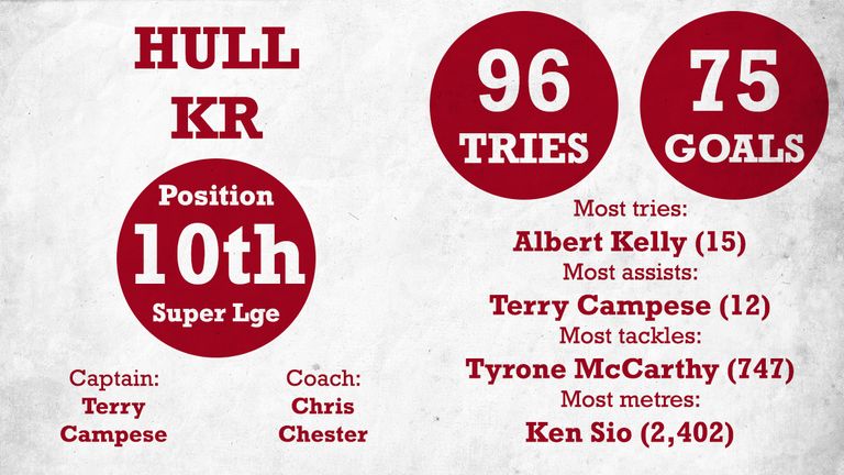 Rovers will have to fight for their place in Super League following their 10th place finish