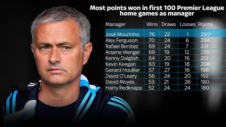 Jose Mourinho's 100th Premier League home game: Chelsea manager's