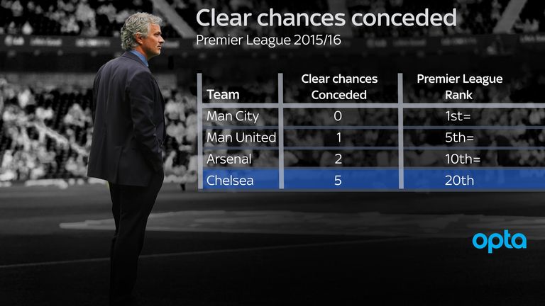 Jose Mourinho's Chelsea have conceded more clear chances than any other Premier League team in the 2015/16 season as of Sunday August 16th 2015