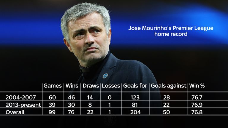 A breakdown of Jose Mourinho's Premier League record at Stamford Bridge