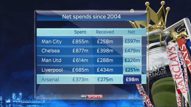 Man City, Chelsea, Man Utd, Liverpool and Arsenal net spends since 2004