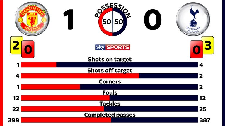 Manchester United v Tottenham post-match stats