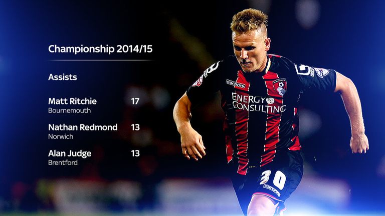 Nathan Redmond made the second-highest assists in the Sky Bet Championship last season