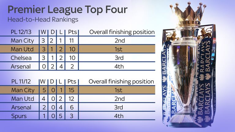 Premier League top four head-to-head rankings for 2011/12 and 2012/13