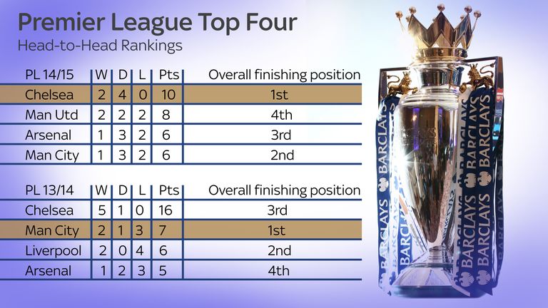 Premier League top four head-to-head rankings for 2013/14 and 2014/15