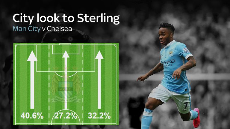 Manchester City utilised the left flank more regularly against Chelsea when Raheem Sterling was on the pitch