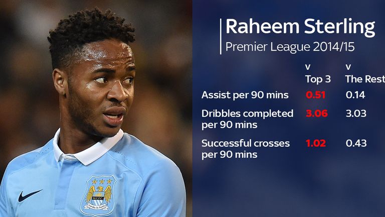 Manchester City's Raheem Sterling and his Premier League record for Liverpool against top teams and the rest in 2014/15