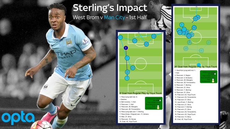 Raheem Sterling was involved in both of Manchester City's first-half goals against West Brom on his debut at the Hawthorns