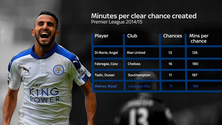Leicester's Rihad Mahrez was among the most creative players in the Premier League in 2014/15
