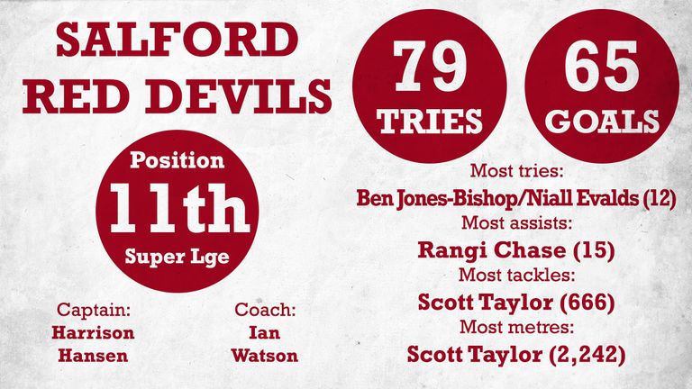 Salford are left to fight for their Super League place after another disappointing season