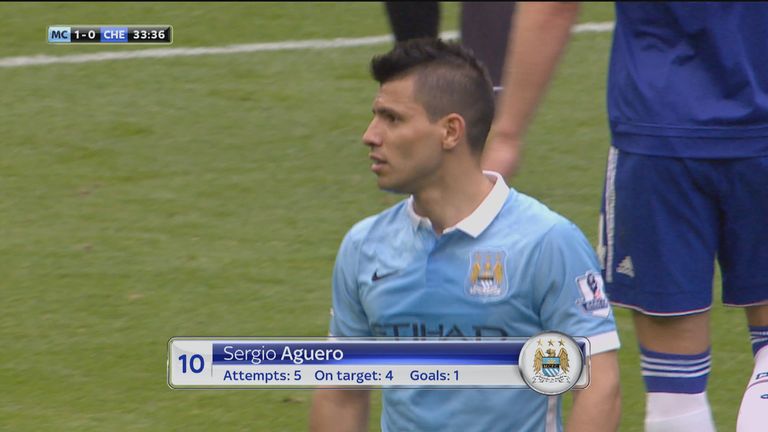 Sergio Aguero had lots of shots in the early stages of Manchester City's game against Chelsea