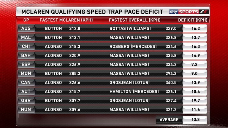 McLaren's qualifying pace deficit through the speed trap