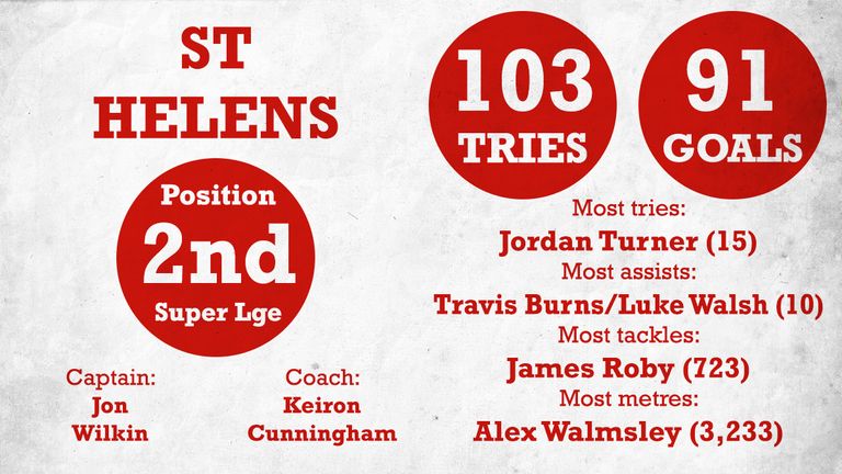 St Helens will once again be fighting for the title